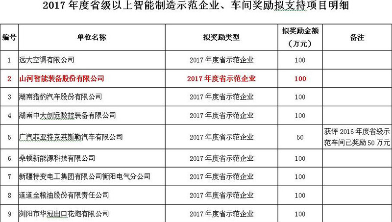 赞！k豆钱包智能入选2017年度湖南省智能造作示范企业
