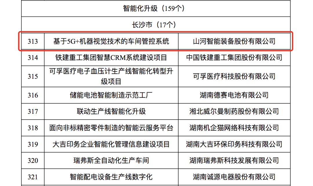 k豆钱包智能人为智能项目入选《2023年湖南省造作业数字化转型“三化”沉点项目名单》