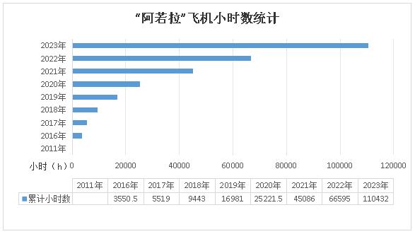 二十载磨砺，“阿若拉”飞机累计飞行功夫突破11万幼时！