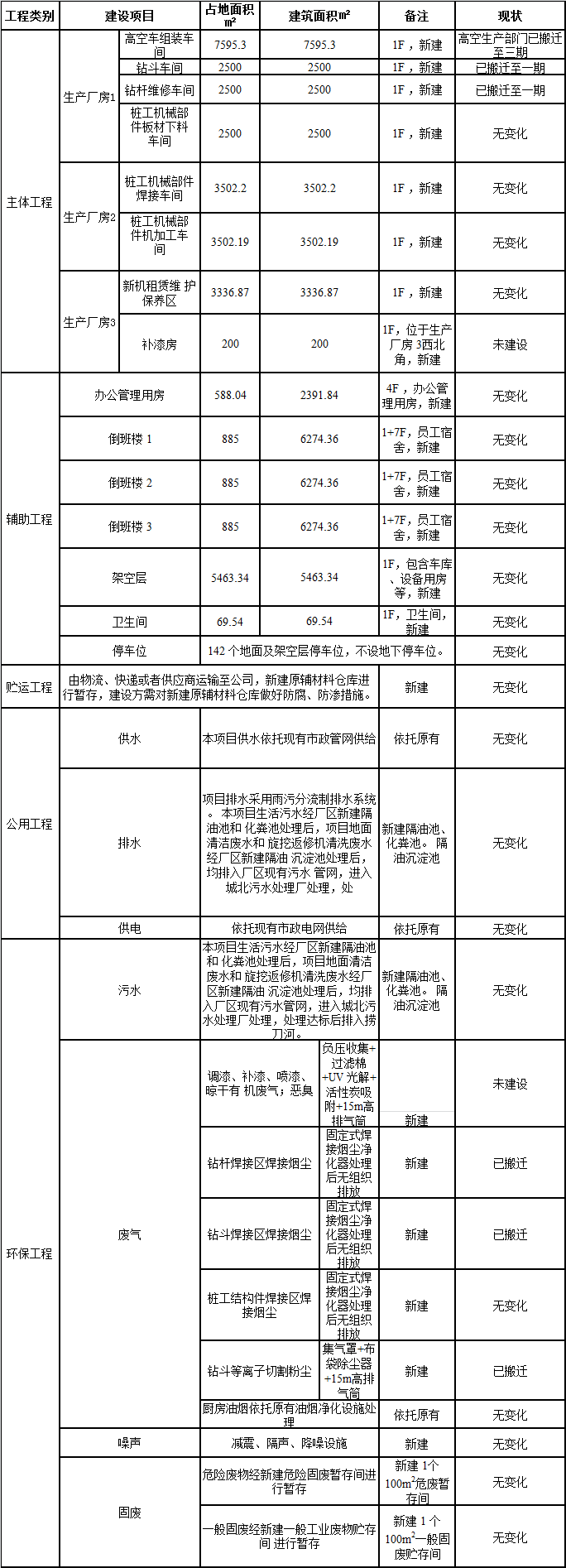 k豆钱包工业城一期工程三阶段建设项目建成公示