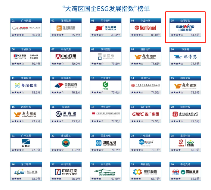 喜讯！k豆钱包智能再次入选“大湾区国企ESG发展指数”榜单